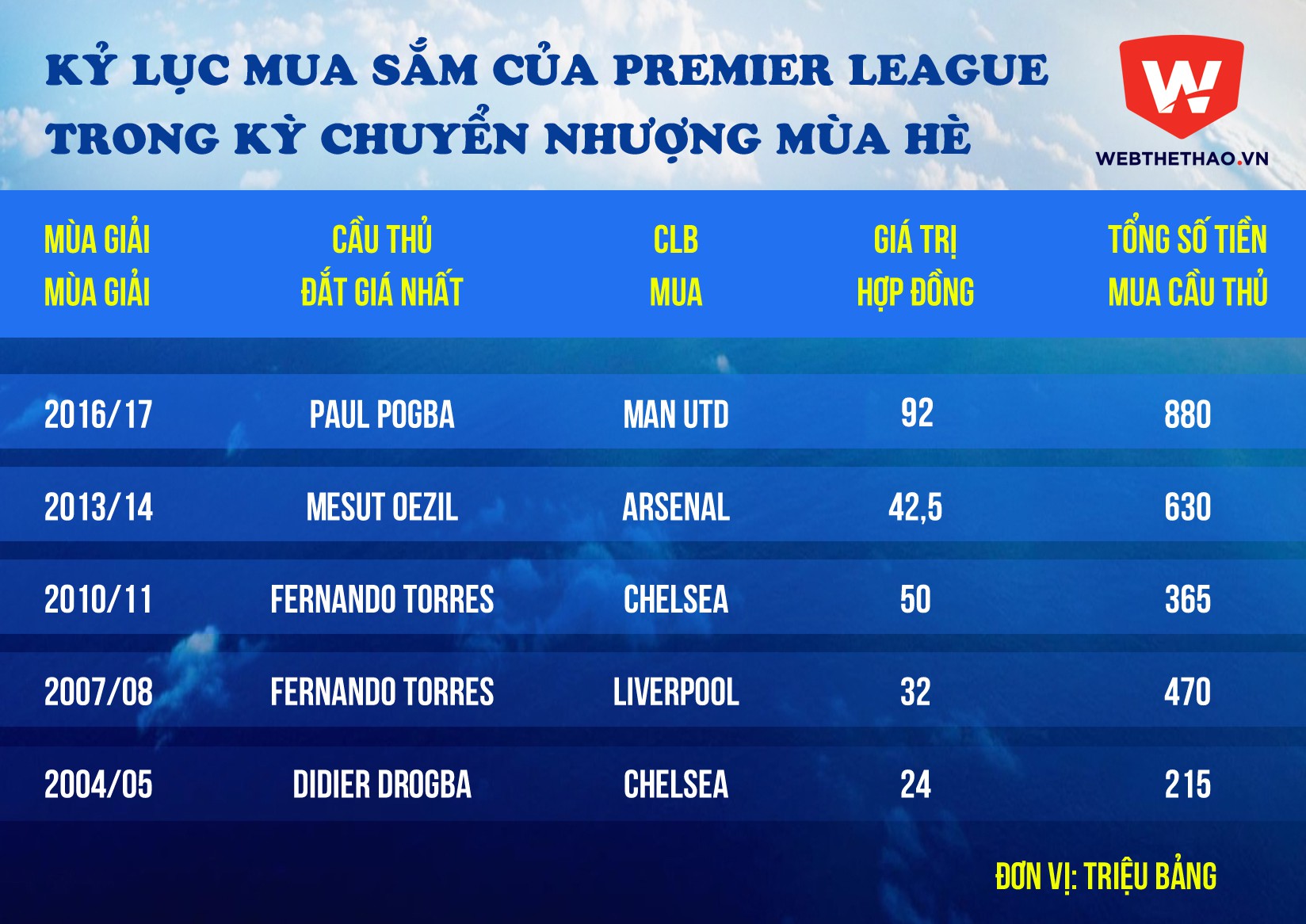 Premier League khuynh đảo TTCN nhờ tiền thưởng