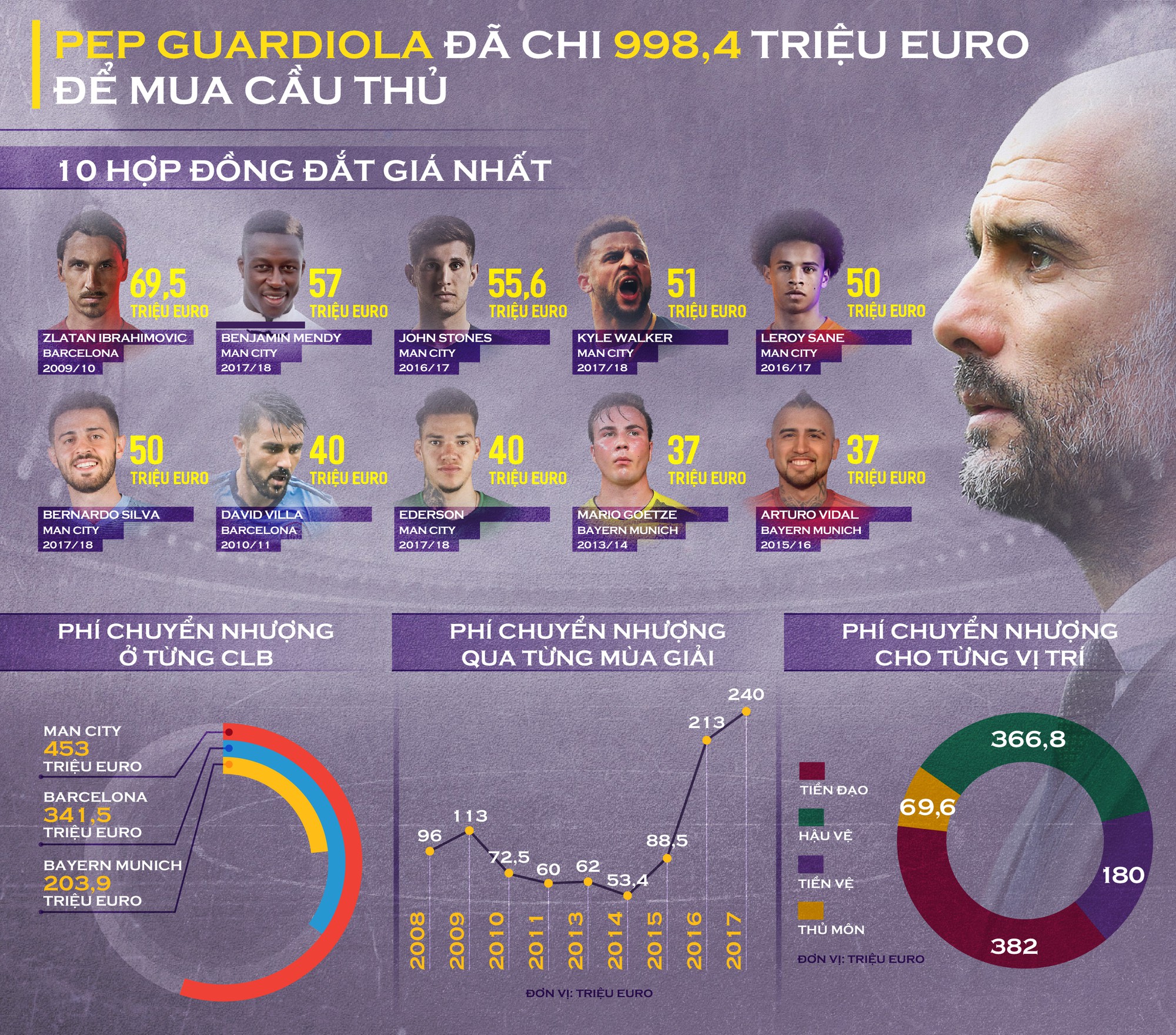 HLV Pep Guardiola đã chi gần 1 tỷ euro để mua cầu thủ trong 8 mùa giải ngồi ghế HLV