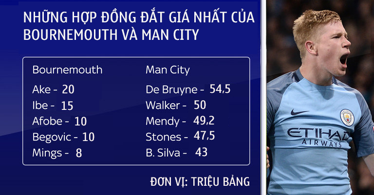 5 hợp đồng đắt giá nhất của Bournemouth và Man City