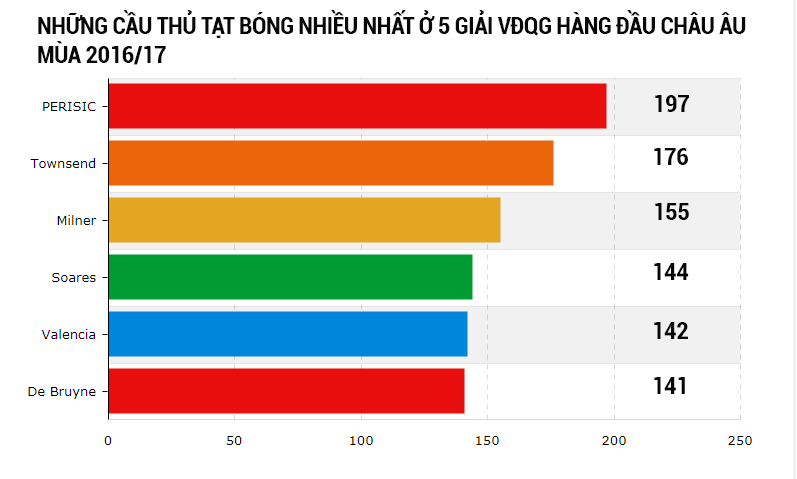 Perisic dẫn đầu khả năng tạt bóng ở châu Âu trong mùa giải 2016/17