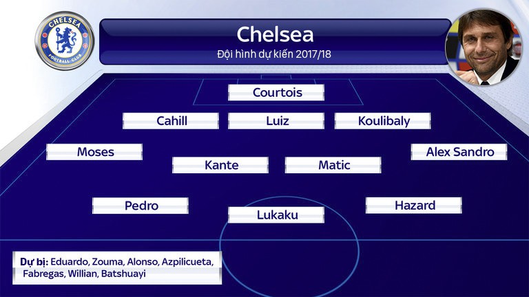 Conte vẫn duy trì sơ đồ 3-4-3 cho Chelsea ở mùa tới 