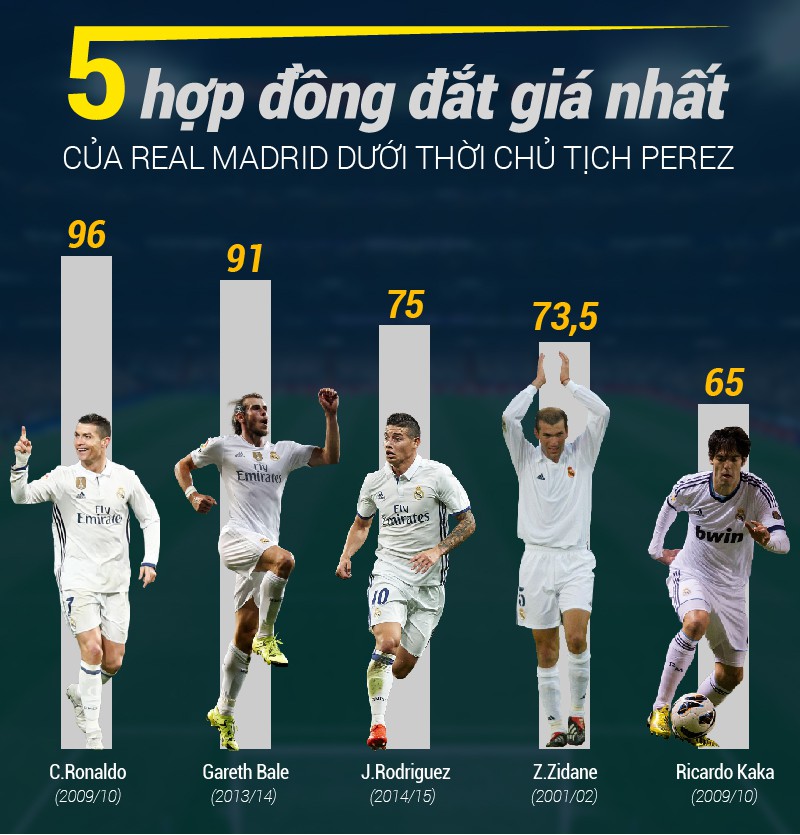 Chủ tịch Perez và 5 bản hợp đồng đắt giá nhất ở Real Madrid