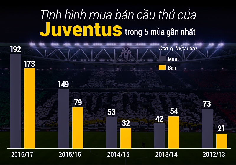 Tình hình mua bán của Juventus trong 5 mùa giải gần nhất
