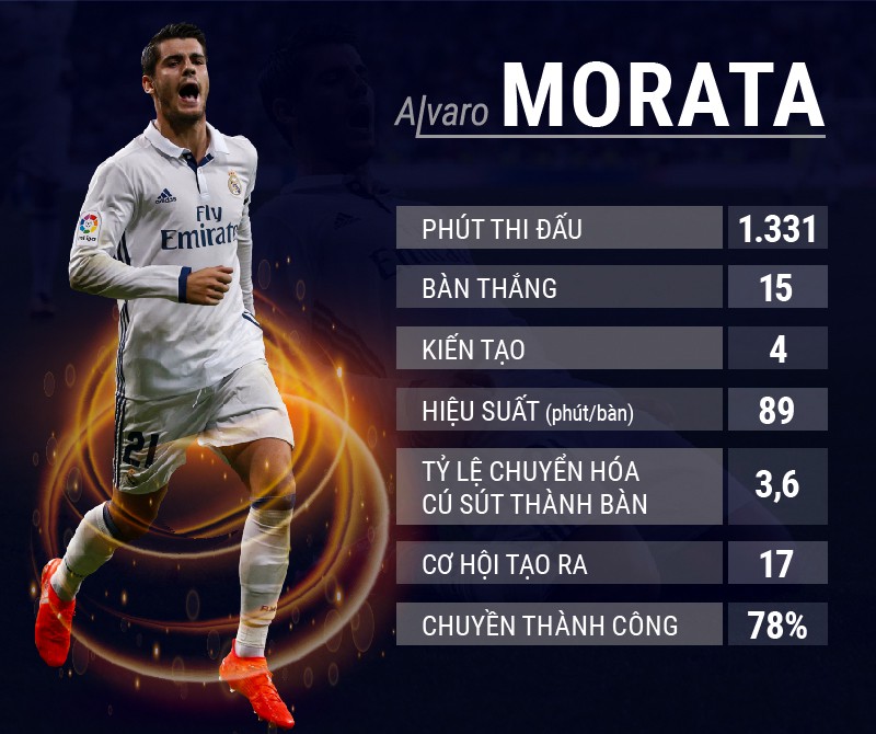 Morata sở hữu hiệu suất ghi bàn đáng nể ở mùa giải 2016/17