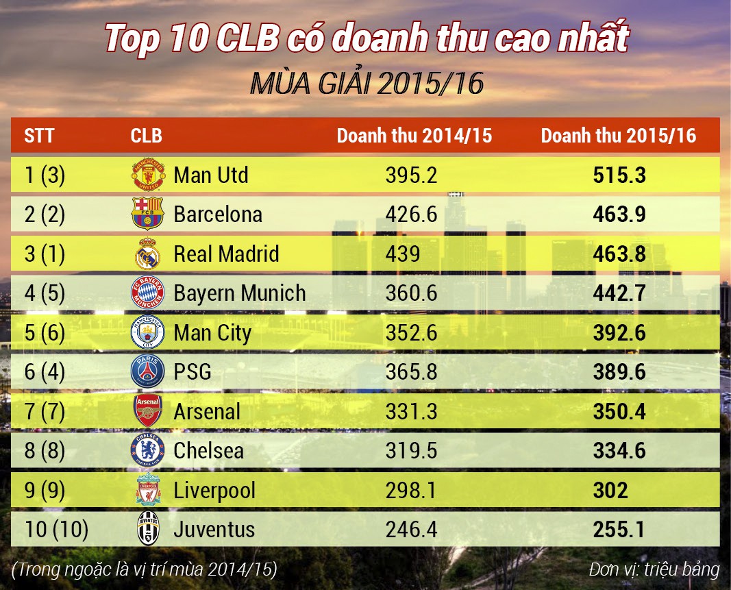 Man Utd móc túi NHM thế nào nhờ cuộc cách mạng công nghệ số?