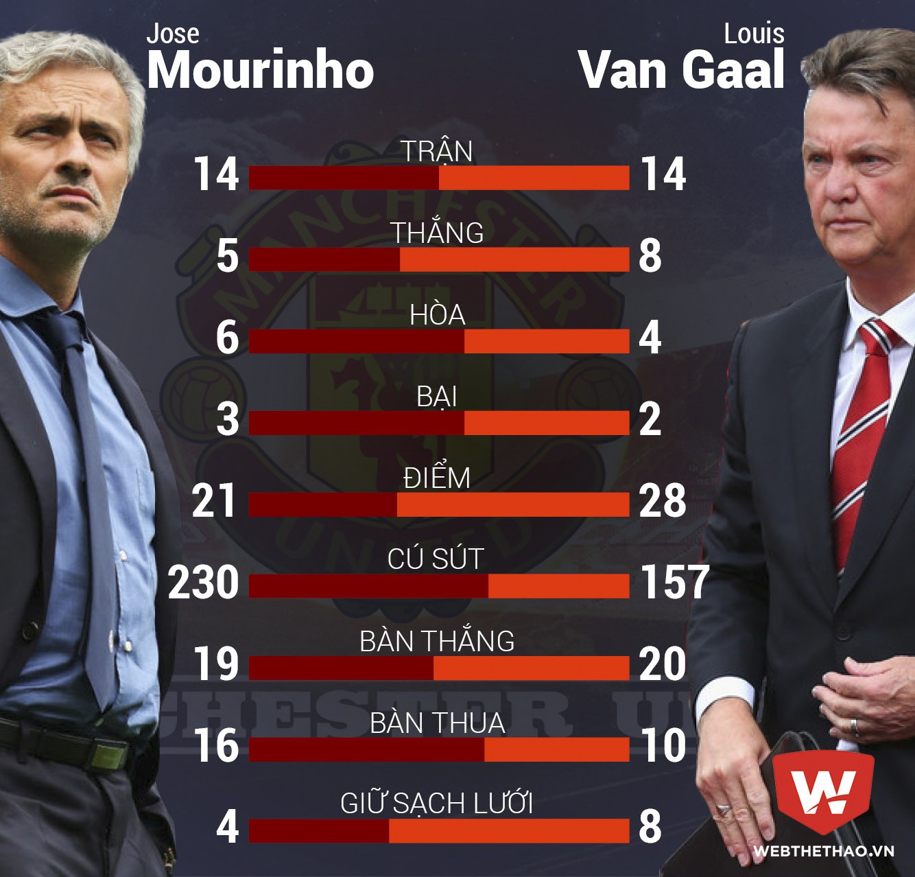 Man Utd của Mourinho vẫn có hy vọng hơn Man Utd của Van Gaal