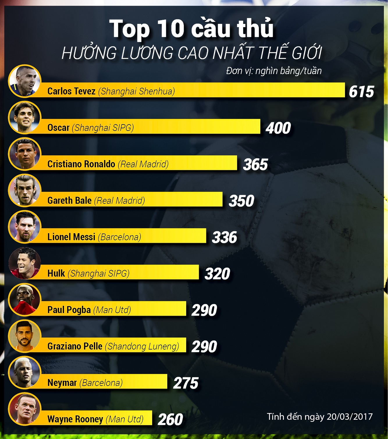 Messi chỉ hưởng lương cao thứ 5 thế giới