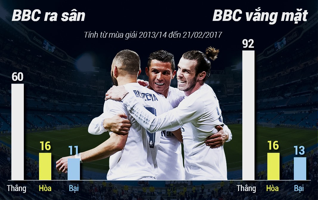 Real Madrid thắng nhiều hơn trong các trận đấu BBC không ra sân