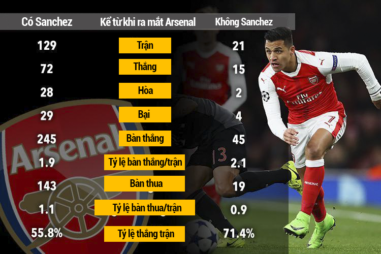 Tính đến tháng 3/2017, Arsenal có tỷ lệ thắng cao hơn khi Sanchez vắng mặt