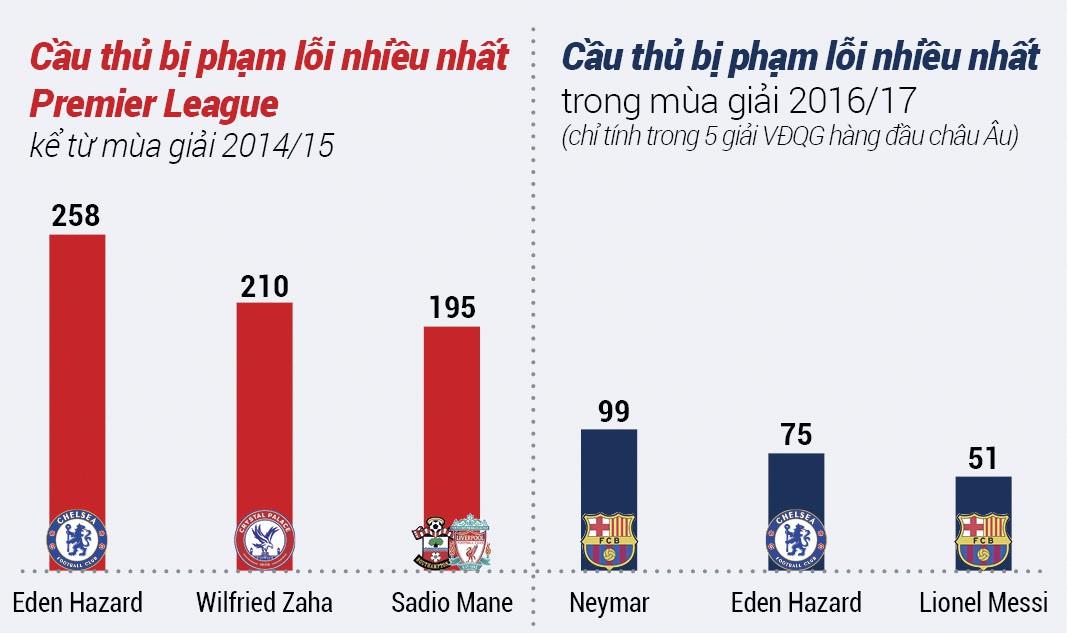 Eden Hazard là một trong những cầu thủ bị phạm lỗi nhiều nhất châu Âu