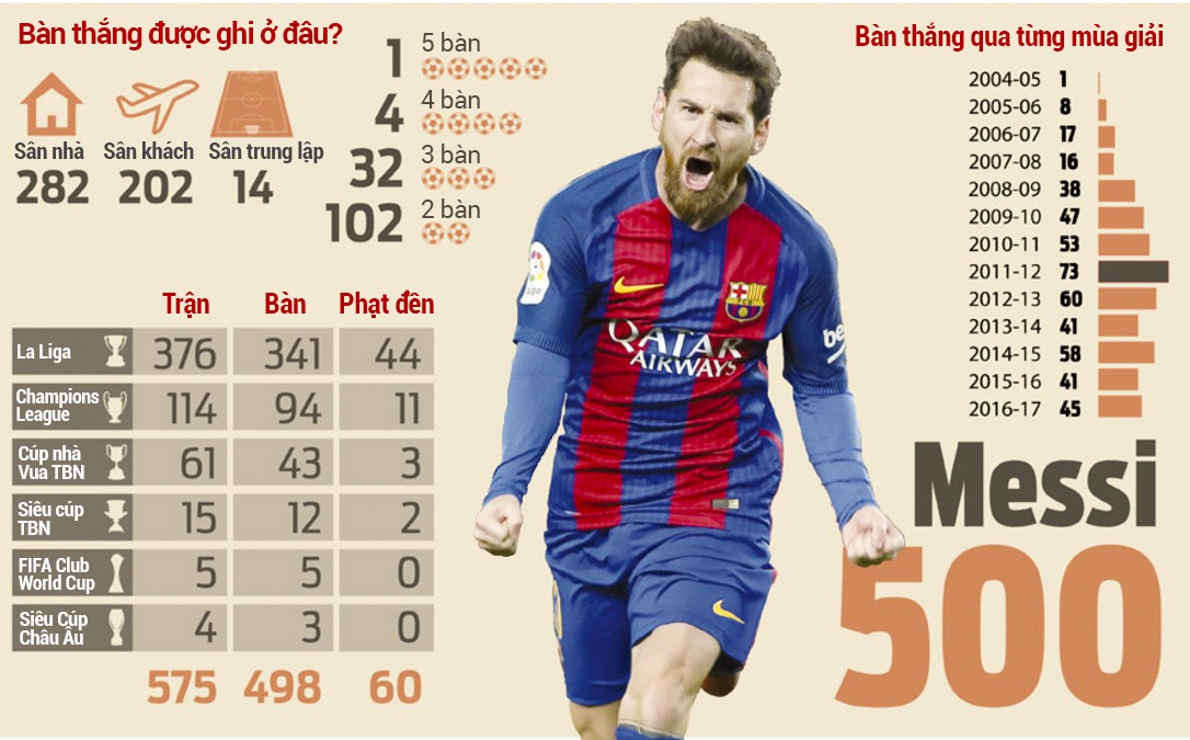 Messi hướng đến cột mốc 500 bàn cho Barcelona