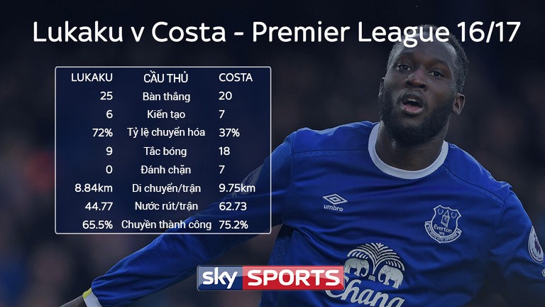 So sánh phong độ của Lukaku và Costa ở Premier League 2016/17