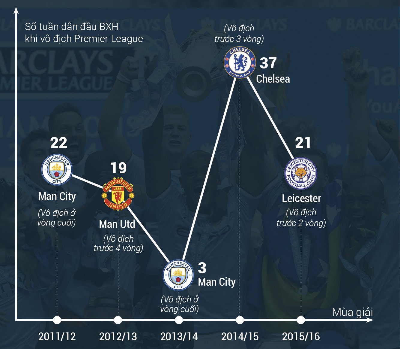 Đường đến chức vô địch Premier League“dài” bao tuần? 