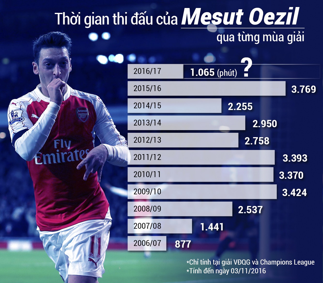 Đâu là bí quyết giúp Oezil ngày càng thăng hoa tại Arsenal?