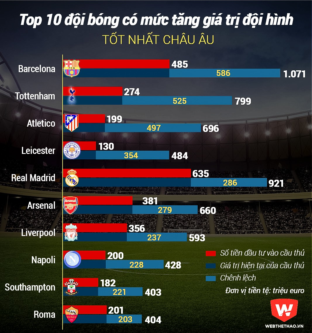 barcelona đầu tư đội hình hiệu quả nhất châu Âu