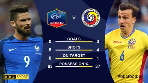 TRỰC TIẾP: Pháp 0-0 Romania: Hiệp một kết thúc