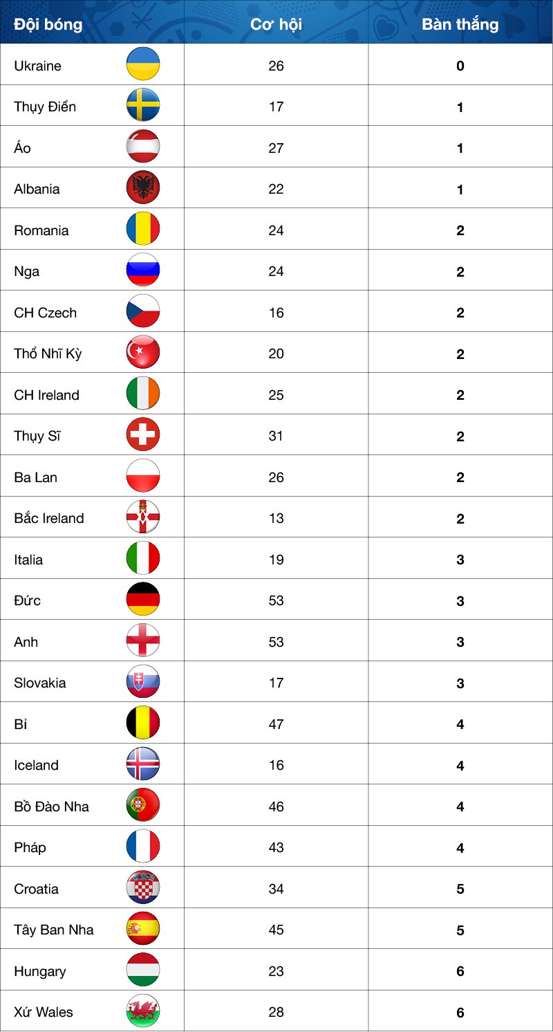 Anh và Đức phung phí cơ hội, Hungary tận dụng tốt nhất vòng bảng