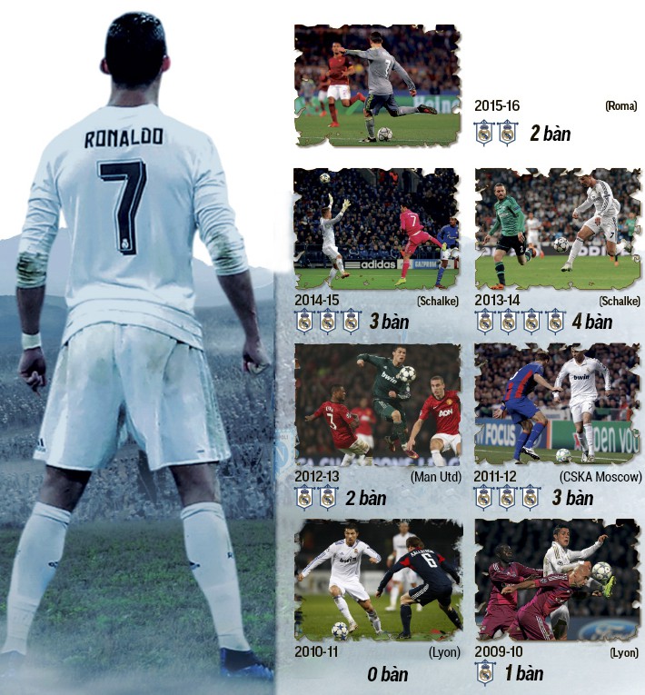 Thành tích ghi bàn của Ronaldo tại vòng 1/8 Champions League trong màu áo Real Madrid