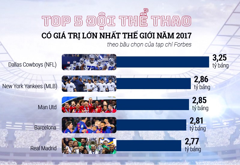 Man Utd là đội bóng đá có giá trị nhất thế giới trong năm 2017