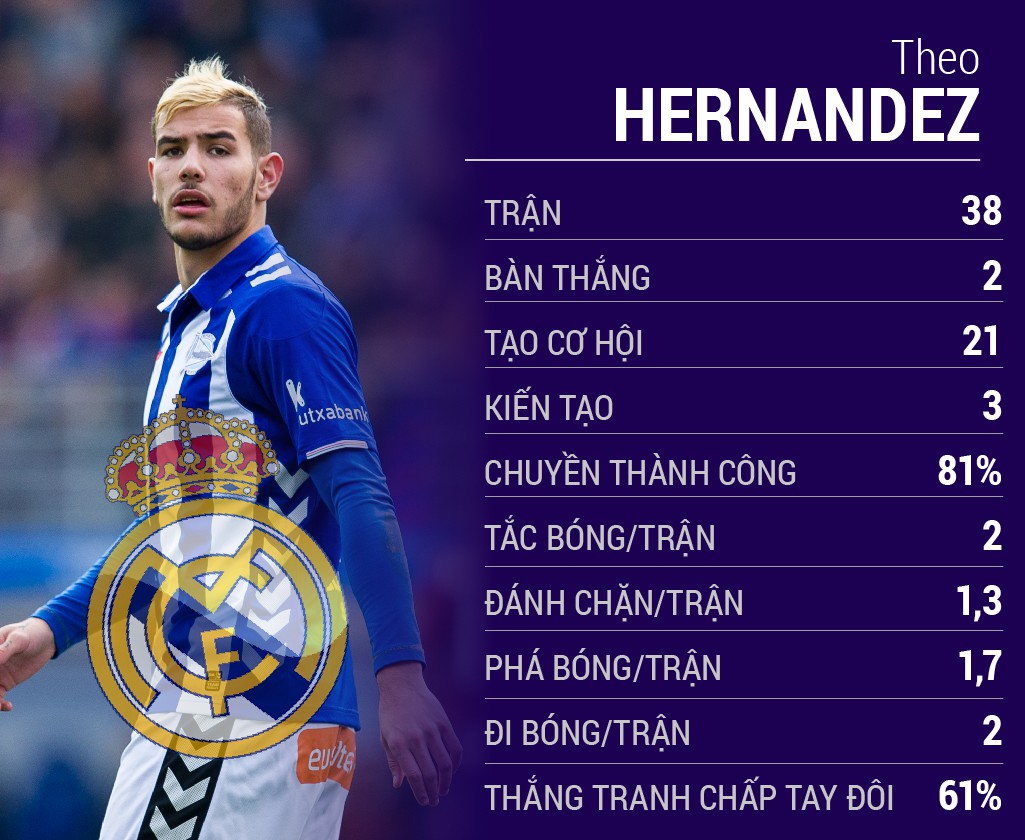 Thông số kỹ thuật của Theo Hernandez ở mùa 2016/17