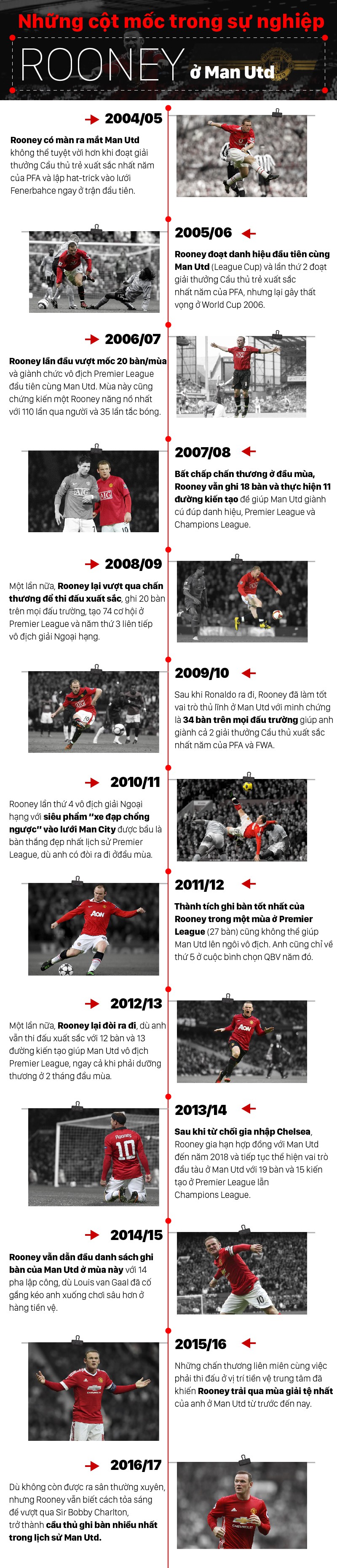 Những cột mốc trong sự nghiệp lẫy lừng của Rooney ở Man Utd