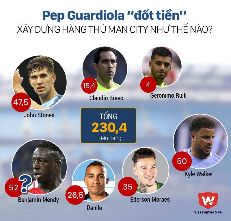 Man City chi hơn 230 triệu bảng mua thủ môn và hậu vệ dưới thời Pep Guardiola