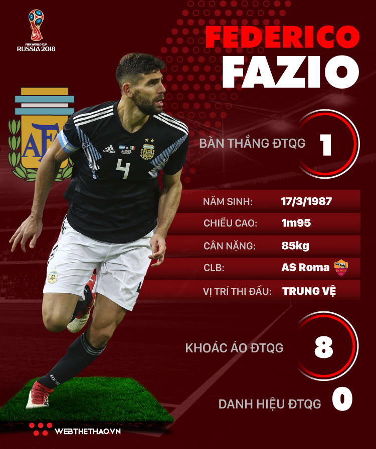 Thông tin cầu thủ Federico Fazio của ĐT Argentina dự World Cup 2018