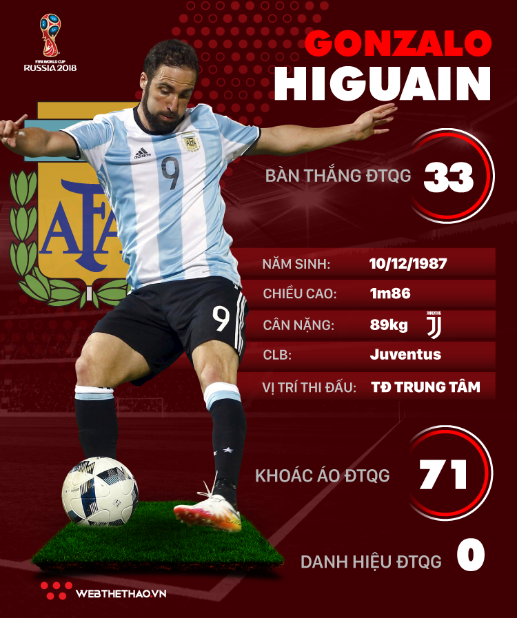 Thông tin cầu thủ Gonzalo Higuain của ĐT Argentina dự World Cup 2018