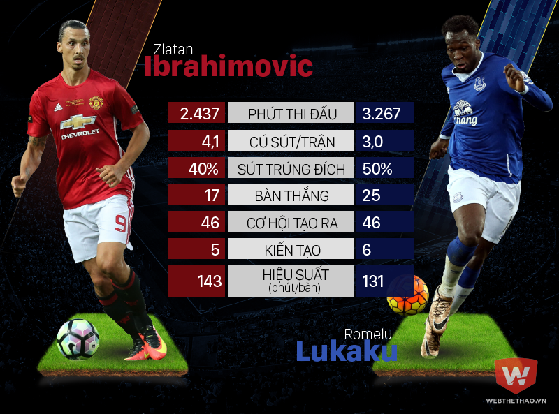 Thông số kỹ thuật của Ibrahimovic và Lukaku ở Premier League 2016/17