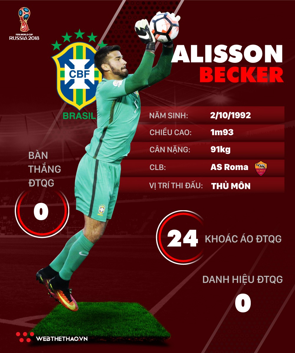  Thông tin cầu thủ Alisson của ĐT Brazil dự World Cup 2018