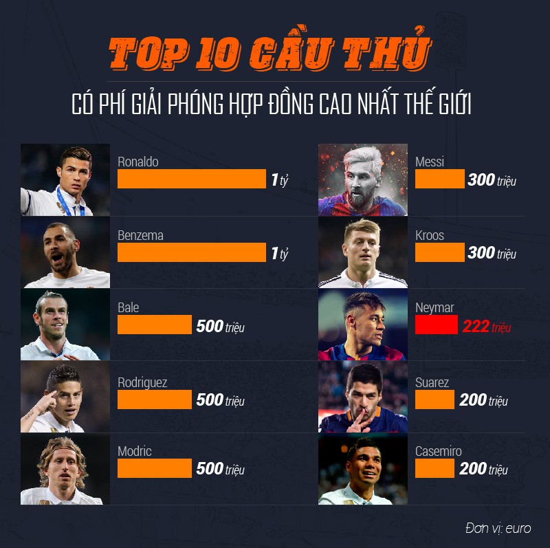 Neymar nằm trong Top 10 cầu thủ sở hữu phí giải phóng hợp đồng cao nhất thế giới