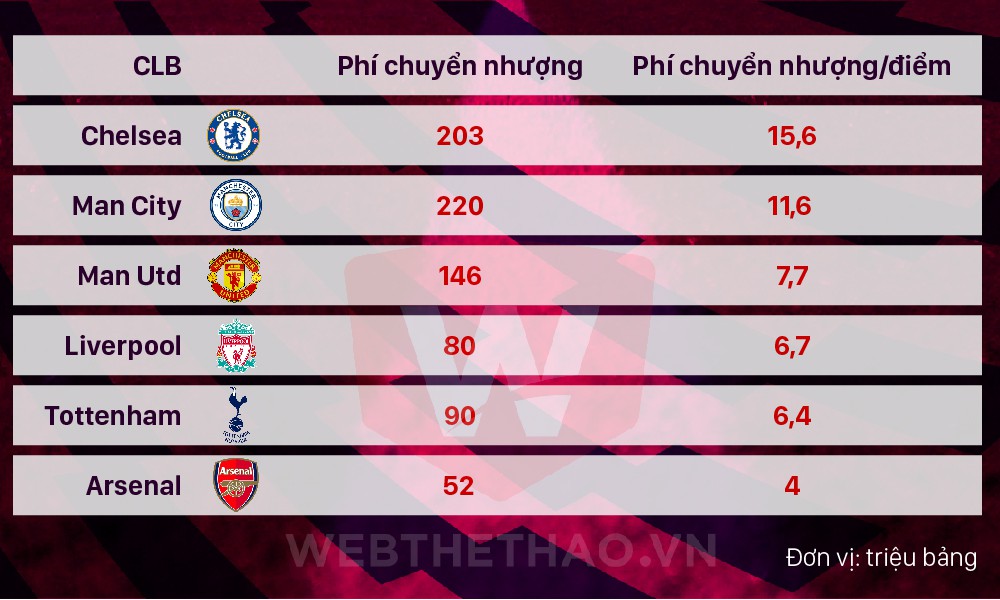 Các đội bóng Premier League chi bao nhiêu tiền cho 1 điểm ở 7 vòng đầu