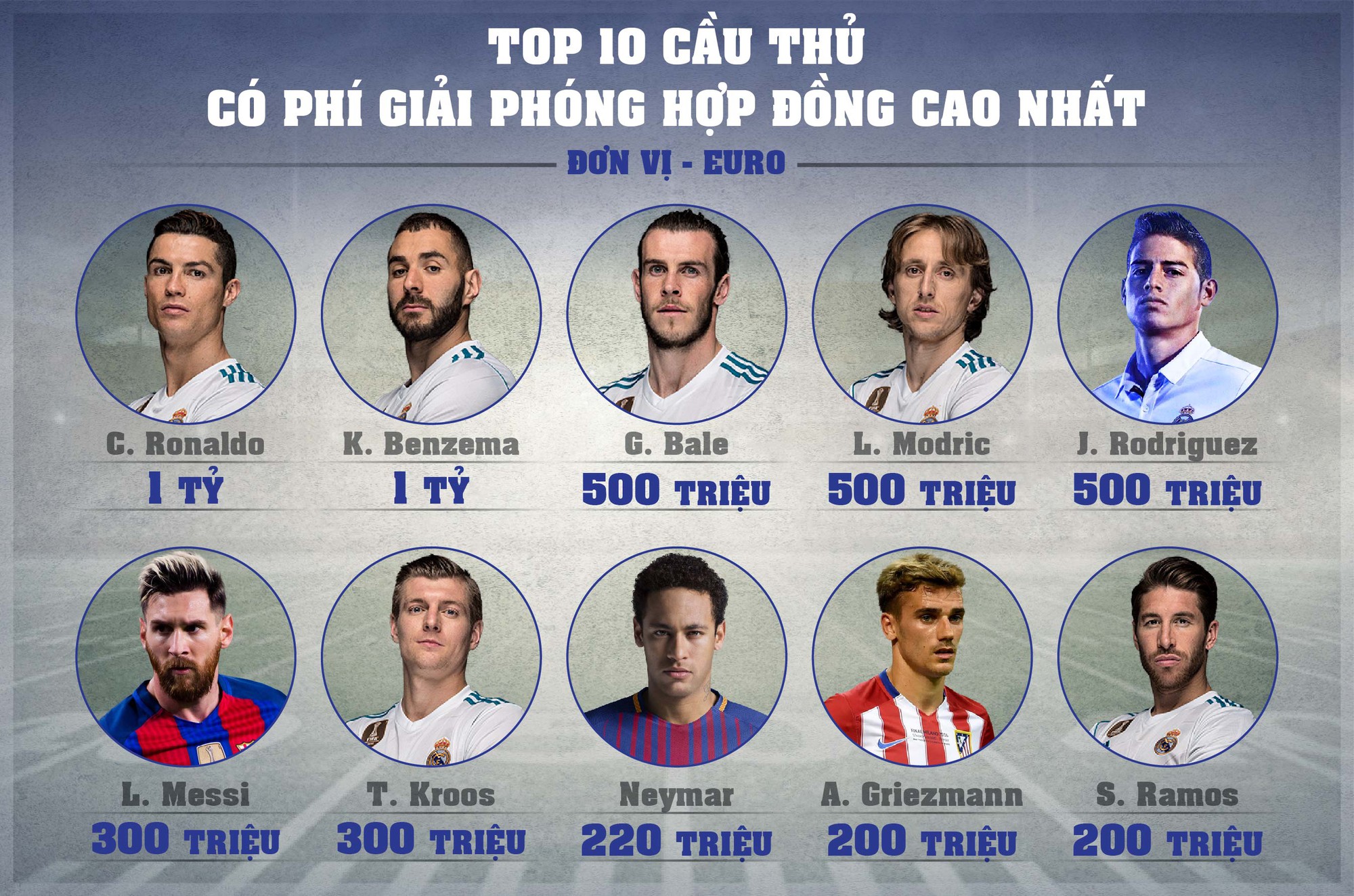 Top 10 cầu thủ có phí giải phóng hợp đồng cao nhất thế giới