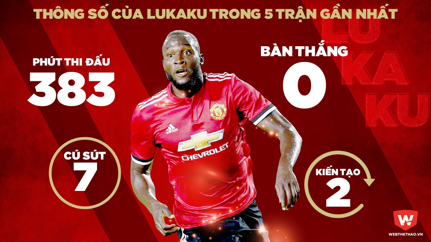 Lukaku tịt ngòi trong 5 trận gần nhất vì ''đói bóng''