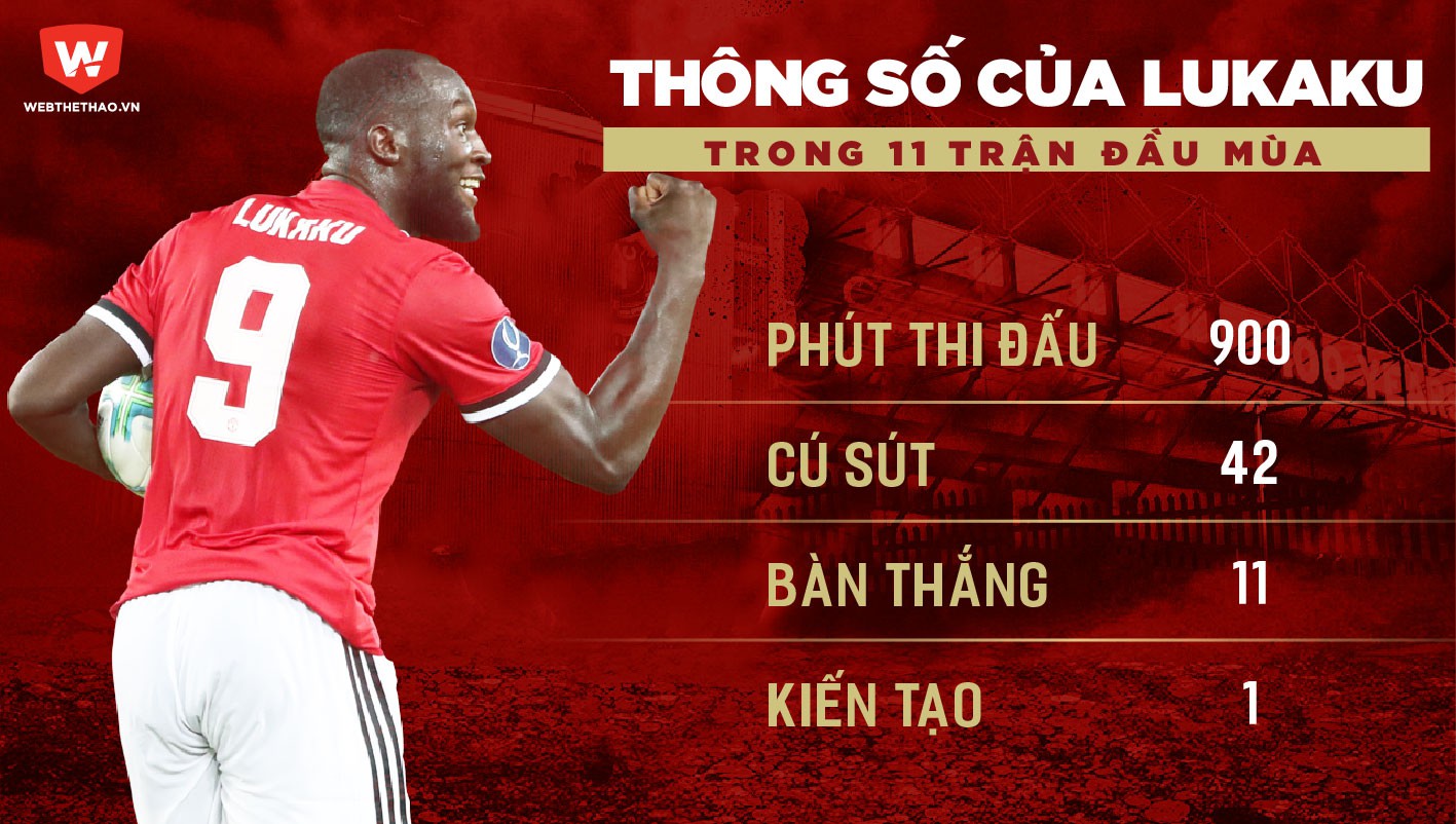 11 bàn của Lukaku cho Man Utd trong mùa này được ghi trong 10 trận đầu mùa