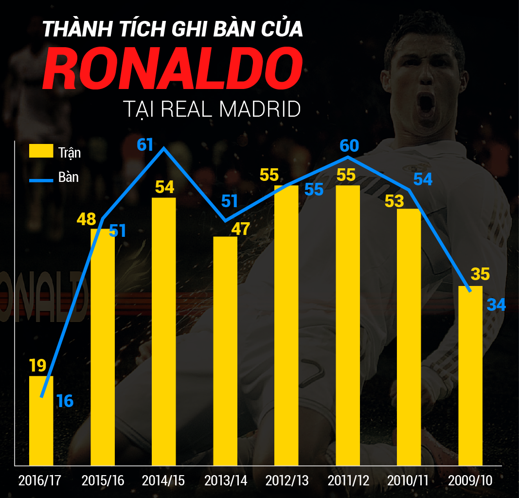 Thành tích ghi bàn của Ronaldo qua từng mùa giả (tính đến tháng 01/2017)