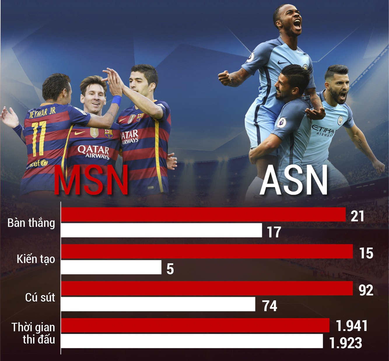 Barcelona-Man City: MSN ăn đứt “ASN”