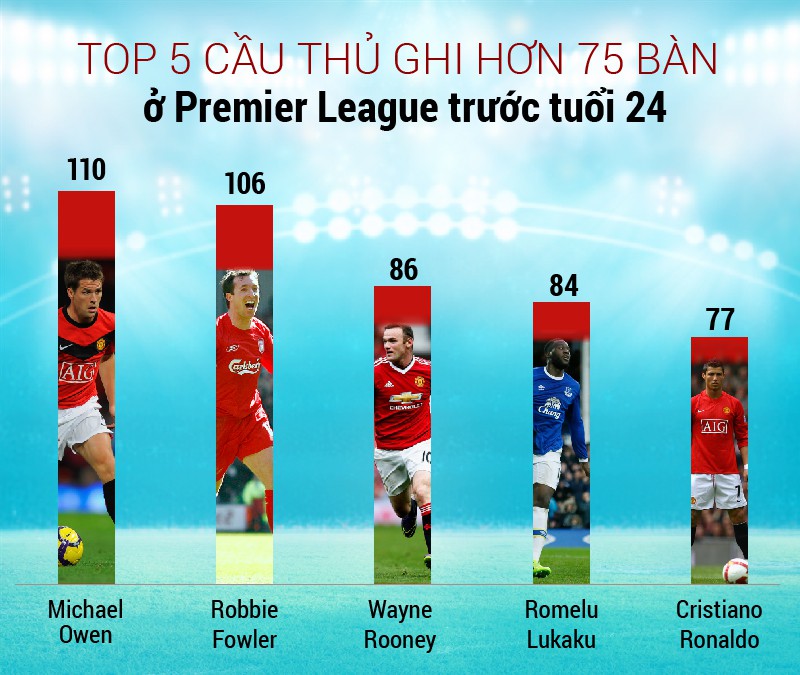 Trước khi bước qua tuổi 24, Lukaku ghi bàn giỏi hơn cả Ronaldo ở Premier League