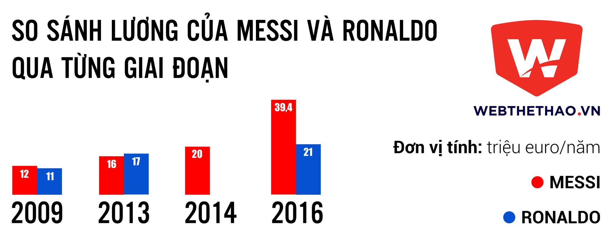 Ronaldo chạy đua tiền lương với Messi