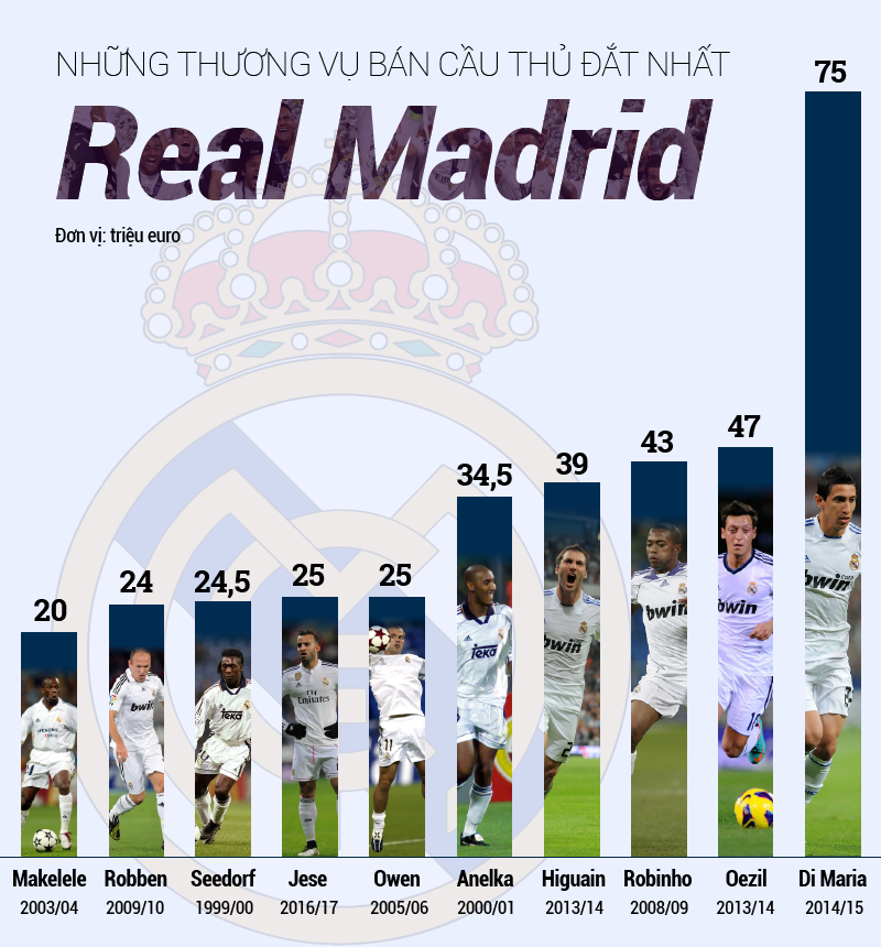 Những cầu thủ đắt giá nhất từng được bán bởi Real Madrid