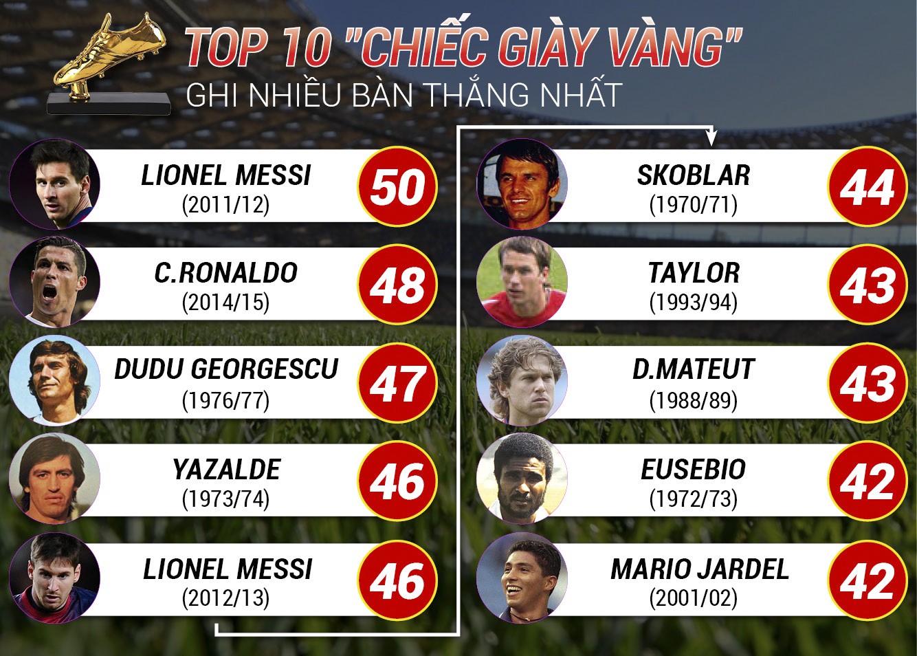 ''Chiếc giày vàng” không còn là sân chơi riêng của Ronaldo-Messi