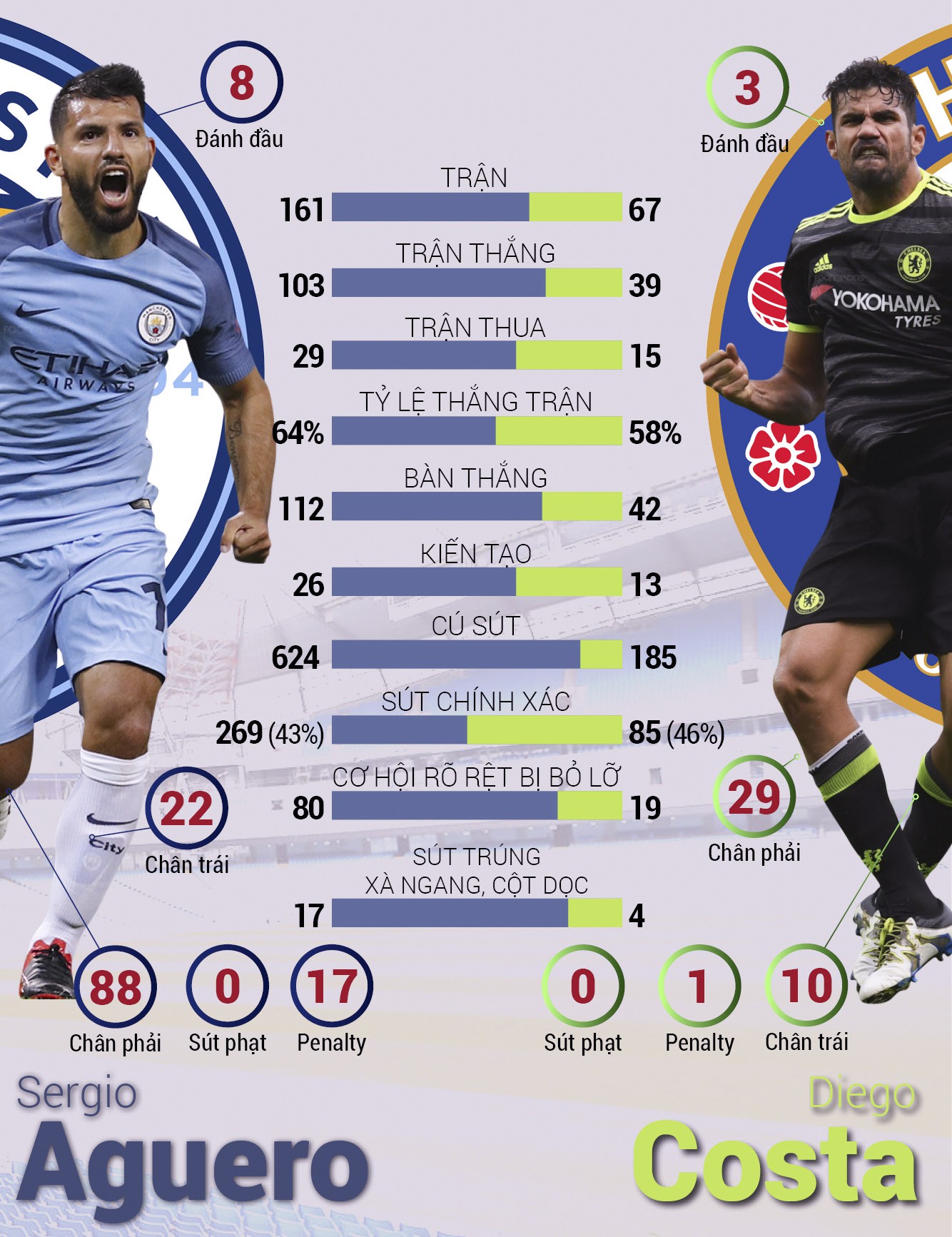 Aguero-Costa: Cuộc chiến của ''máy ghi bàn''