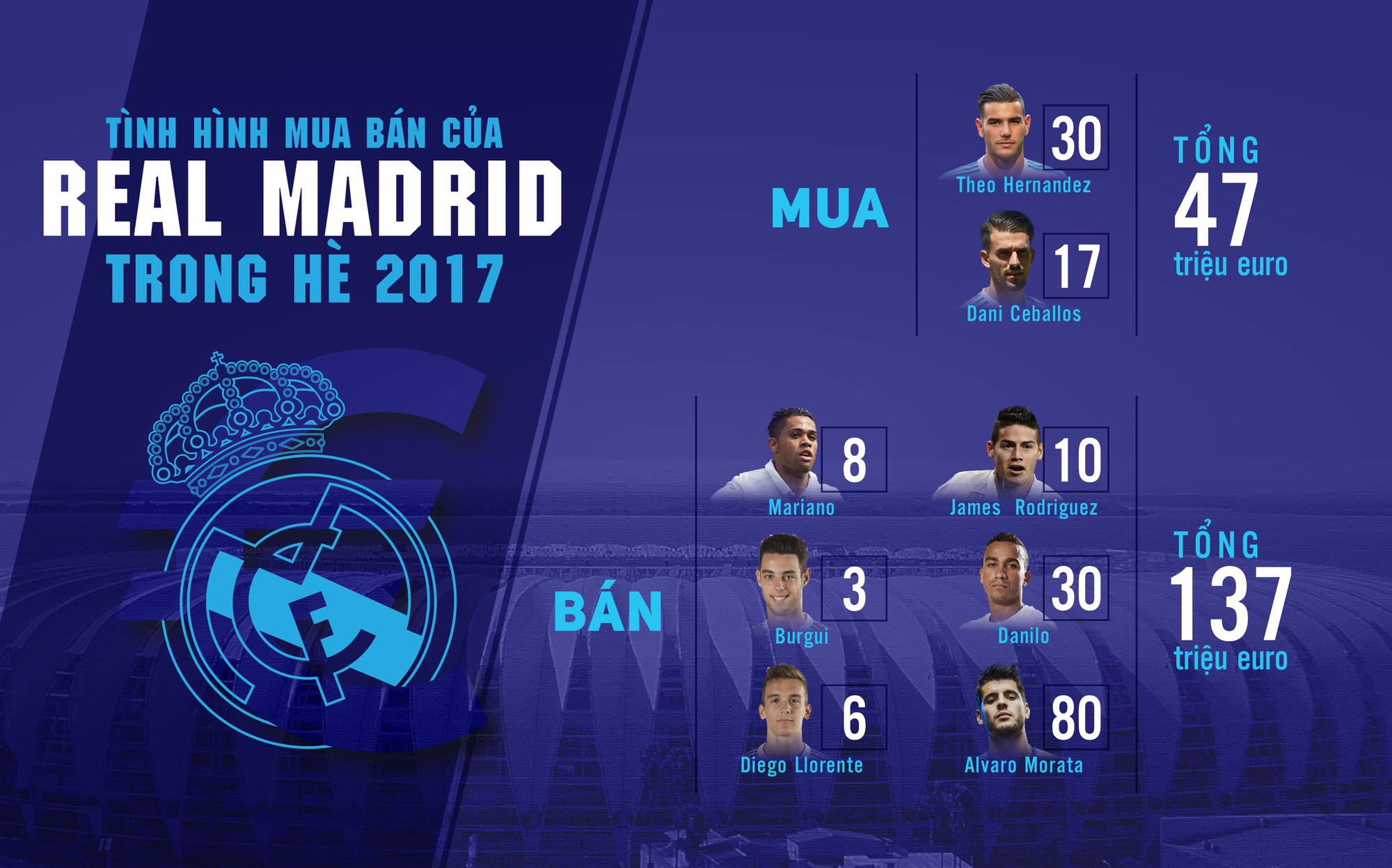 Real Madrid mới thiết lập kỷ lục bán cầu thủ 137 triệu euro