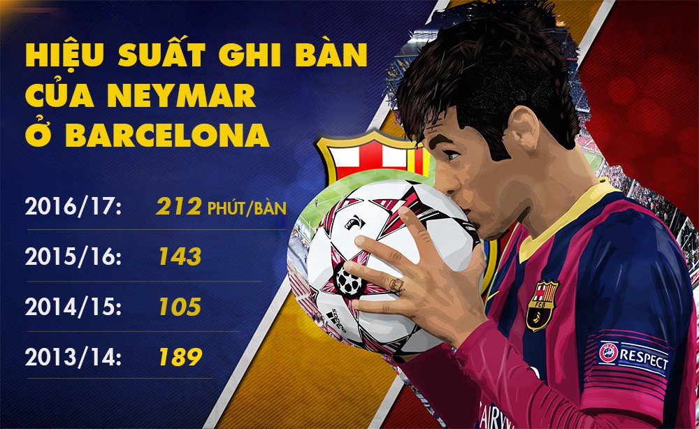 Hiệu suất ghi bàn của Neymar đang giảm qua từng mùa