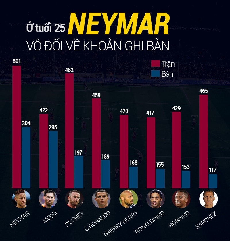 Ở tuổi 25, Neymar có thành tích ghi bàn vượt trội những cầu thủ khác
