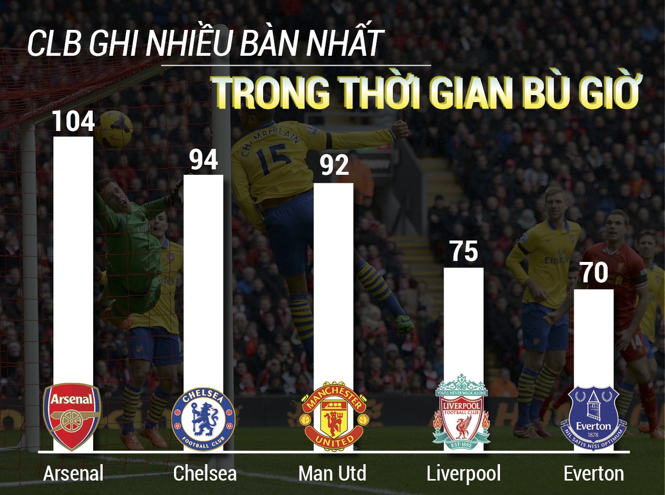 Nói về ''Fergie time'', Man Utd còn phải học Liverpool