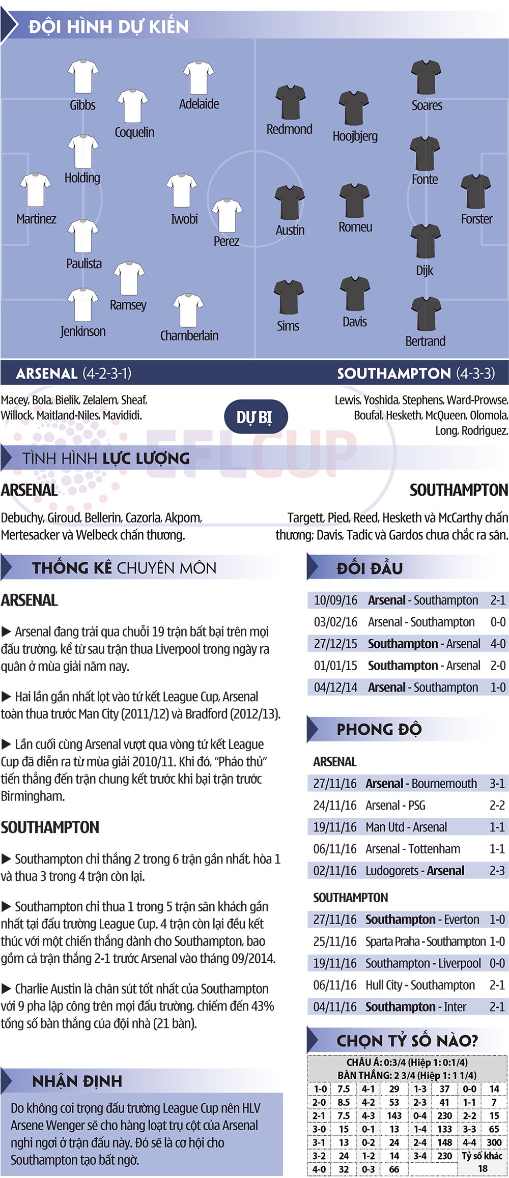 Arsenal-Southampton: Khi League Cup không còn là sân chơi cho “tay súng trẻ”