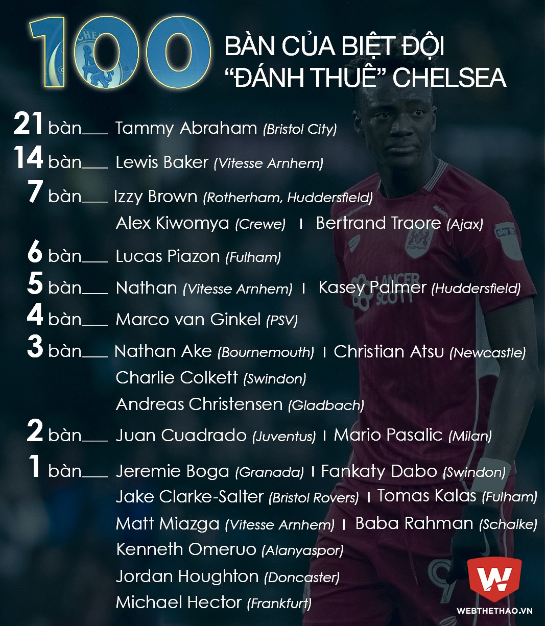 Biệt đội đánh thuê của Chelsea đã ghi 100 bàn trong mùa này