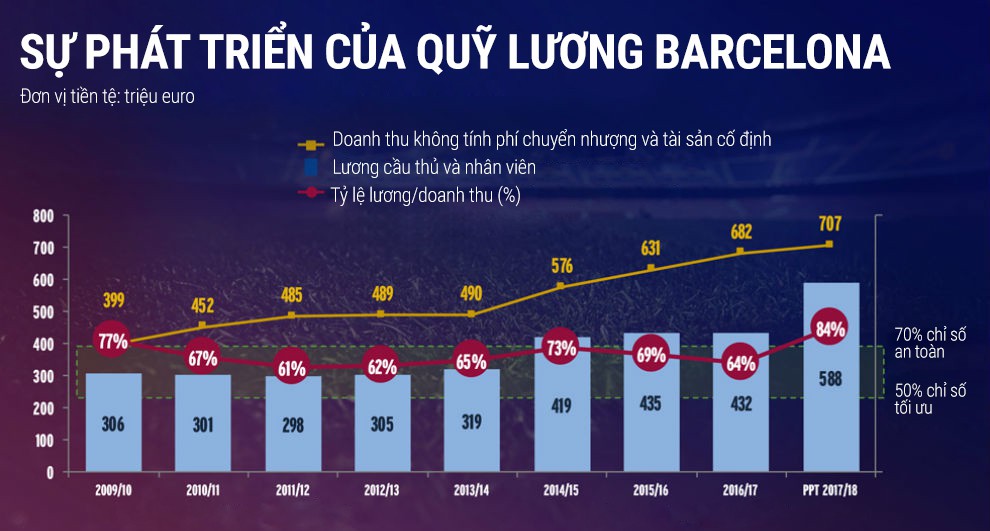 Barcelona đang có nguy cơ vỡ quỹ lương ở mùa giải năm nay