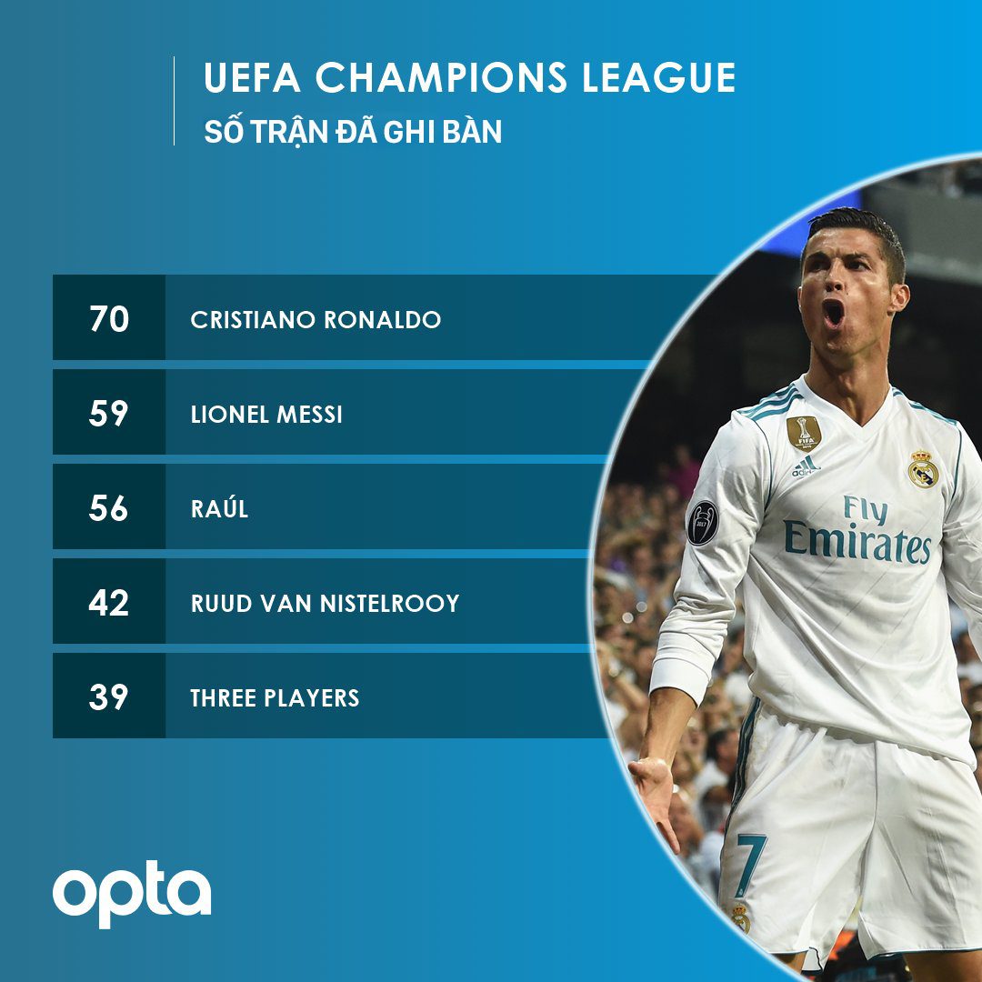 Ronaldo đã ghi bàn trong 70 trận khác nhau ở Champions League